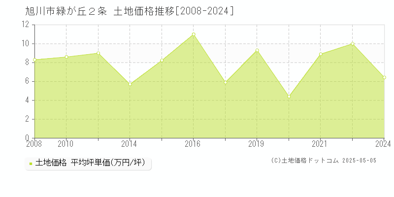 旭川市緑が丘２条の土地価格推移グラフ 