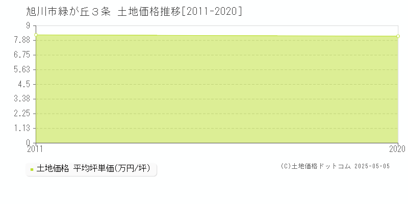 旭川市緑が丘３条の土地価格推移グラフ 