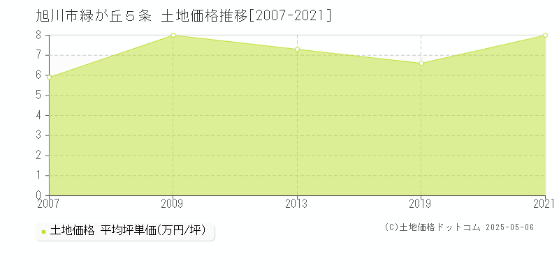 旭川市緑が丘５条の土地価格推移グラフ 