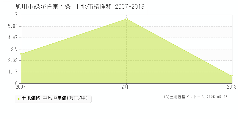 緑が丘東１条(旭川市)の土地価格推移グラフ(坪単価)[2007-2013年]