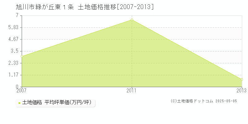 旭川市緑が丘東１条の土地価格推移グラフ 