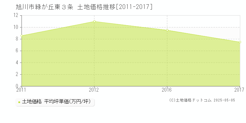 緑が丘東３条(旭川市)の土地価格推移グラフ(坪単価)[2011-2017年]