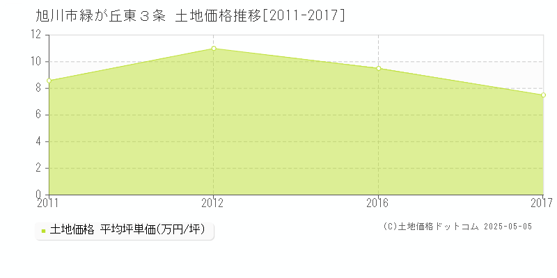 旭川市緑が丘東３条の土地取引事例推移グラフ 