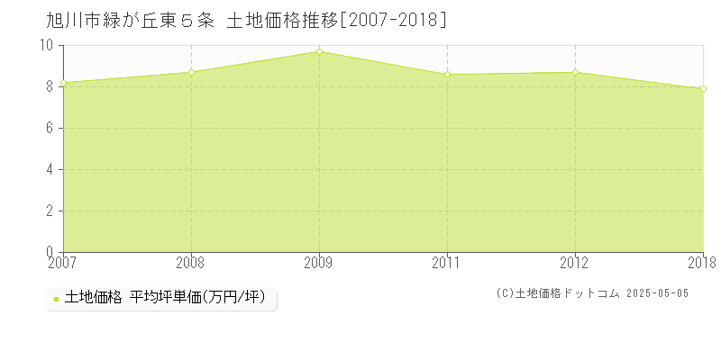 緑が丘東５条(旭川市)の土地価格推移グラフ(坪単価)[2007-2018年]