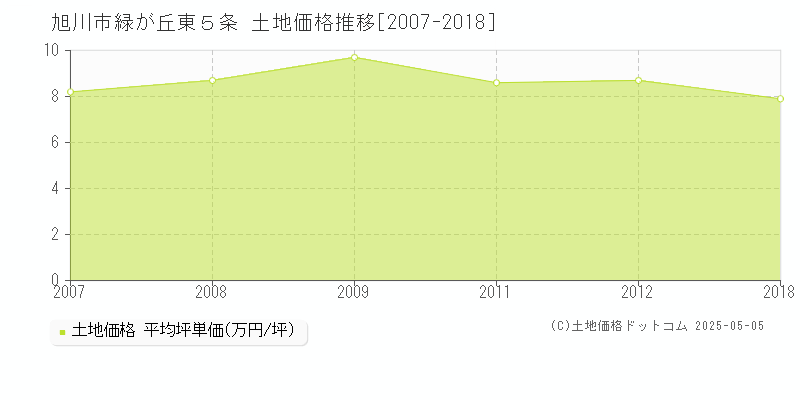 旭川市緑が丘東５条の土地価格推移グラフ 