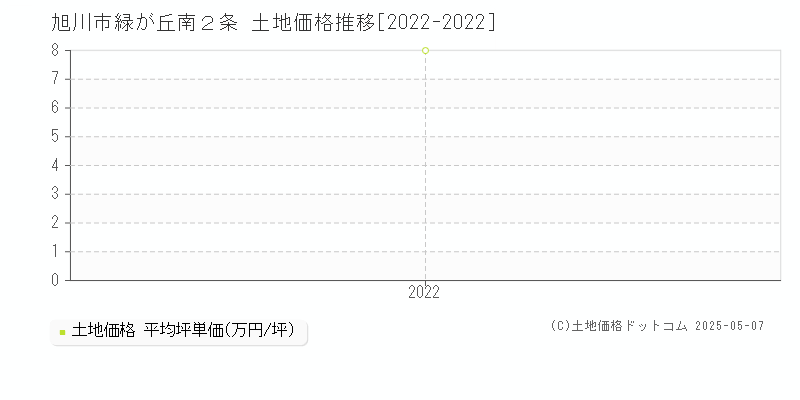 緑が丘南２条(旭川市)の土地価格推移グラフ(坪単価)[2022-2022年]
