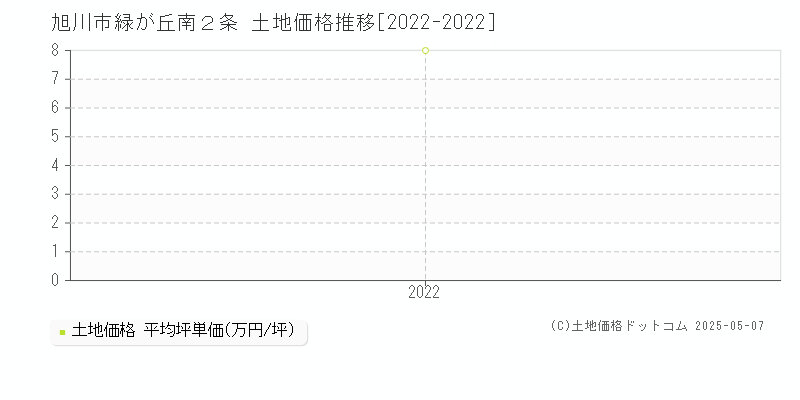 旭川市緑が丘南２条の土地価格推移グラフ 