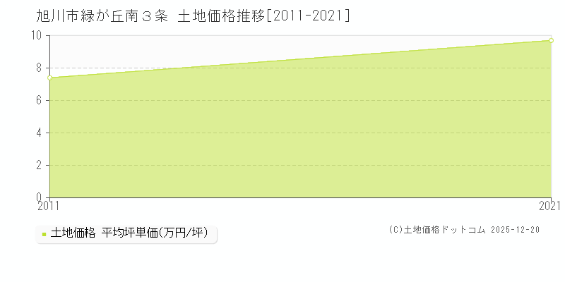 緑が丘南３条(旭川市)の土地価格推移グラフ(坪単価)[2011-2021年]
