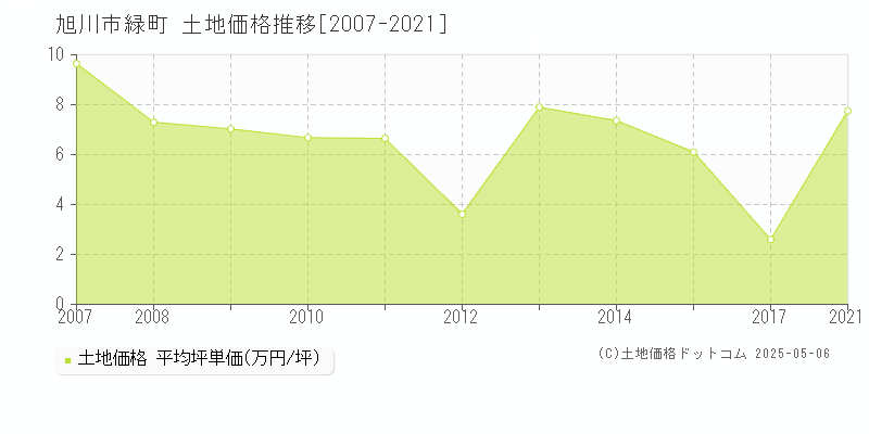 緑町(旭川市)の土地価格推移グラフ(坪単価)[2007-2021年]
