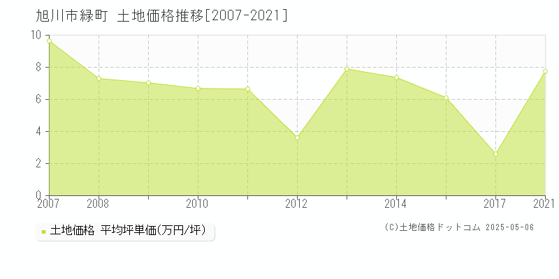 旭川市緑町の土地価格推移グラフ 