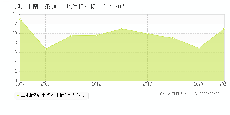 南１条通(旭川市)の土地価格推移グラフ(坪単価)[2007-2024年]