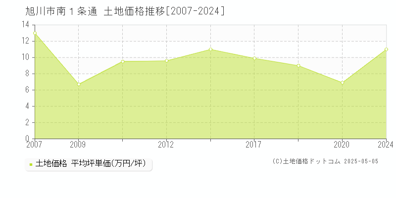 旭川市南１条通の土地価格推移グラフ 