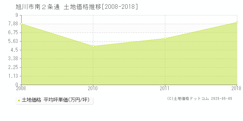 南２条通(旭川市)の土地価格推移グラフ(坪単価)[2008-2018年]