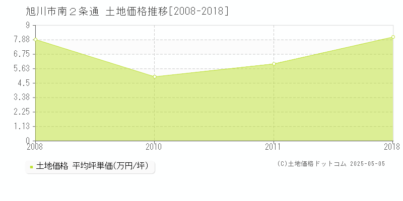 旭川市南２条通の土地価格推移グラフ 