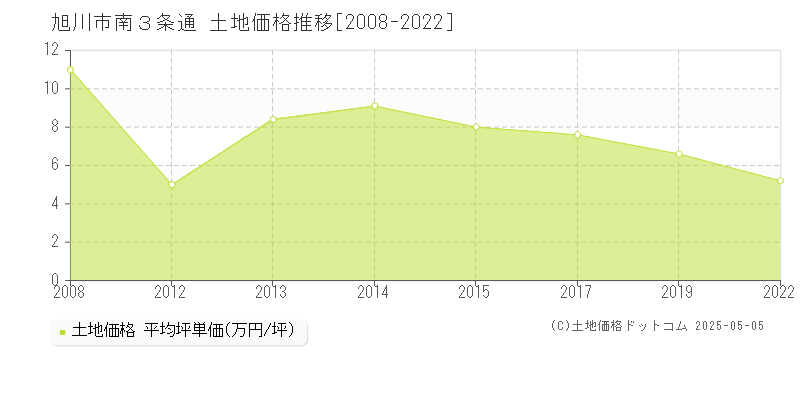 南３条通(旭川市)の土地価格推移グラフ(坪単価)[2008-2022年]