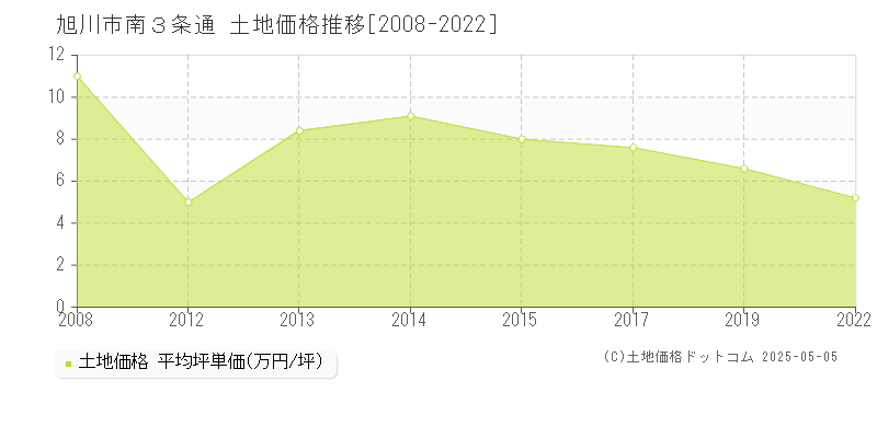 旭川市南３条通の土地価格推移グラフ 