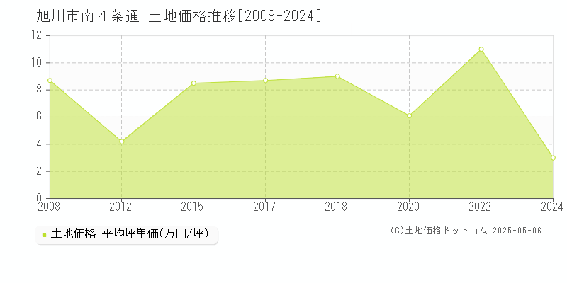 南４条通(旭川市)の土地価格推移グラフ(坪単価)[2008-2024年]