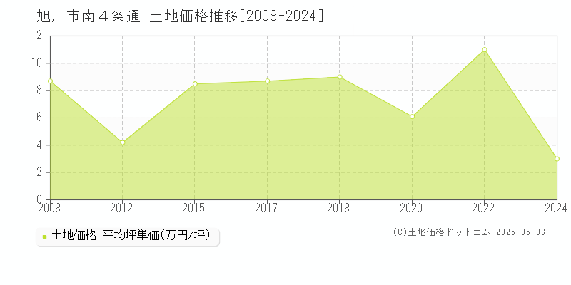 旭川市南４条通の土地価格推移グラフ 