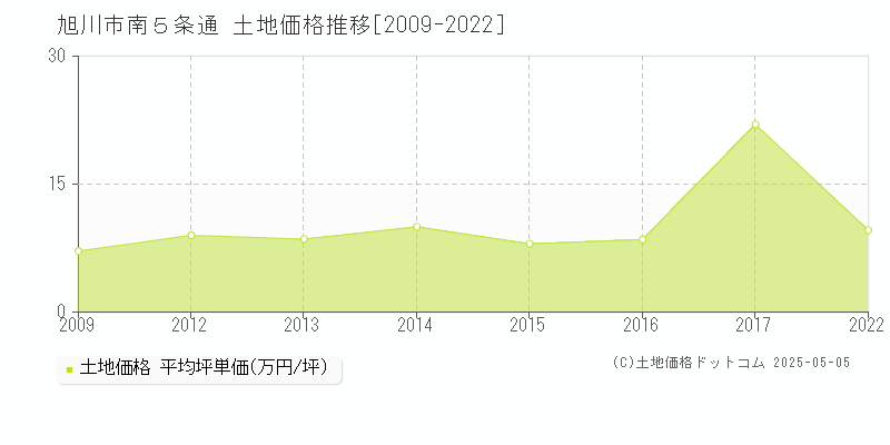 南５条通(旭川市)の土地価格推移グラフ(坪単価)[2009-2022年]