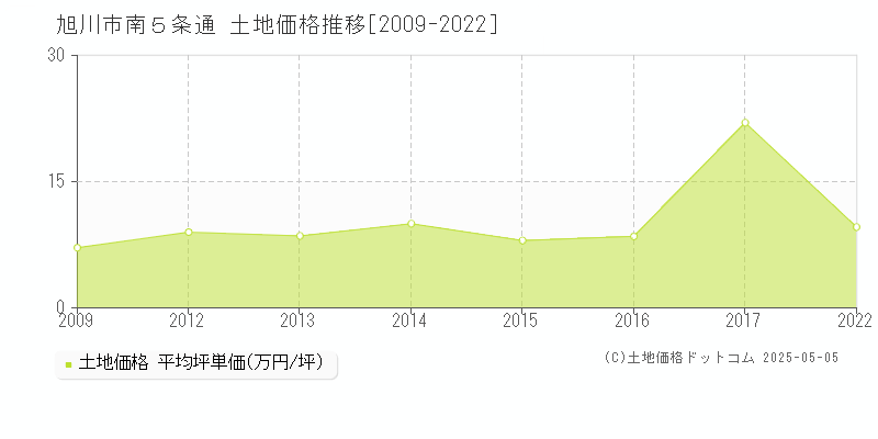 旭川市南５条通の土地価格推移グラフ 