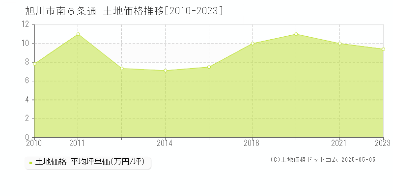 南６条通(旭川市)の土地価格推移グラフ(坪単価)[2010-2023年]