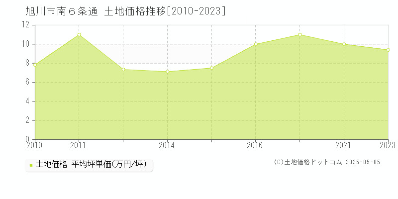 旭川市南６条通の土地価格推移グラフ 