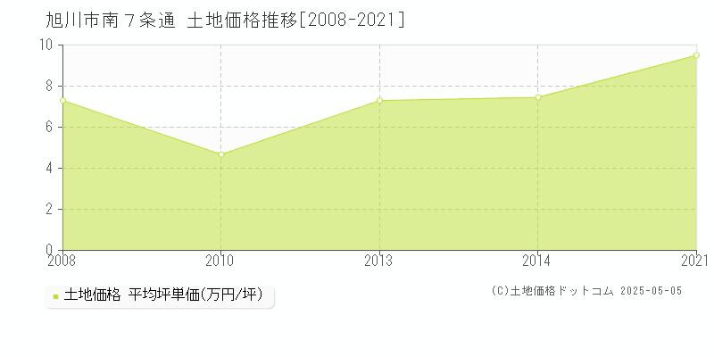 旭川市南７条通の土地価格推移グラフ 