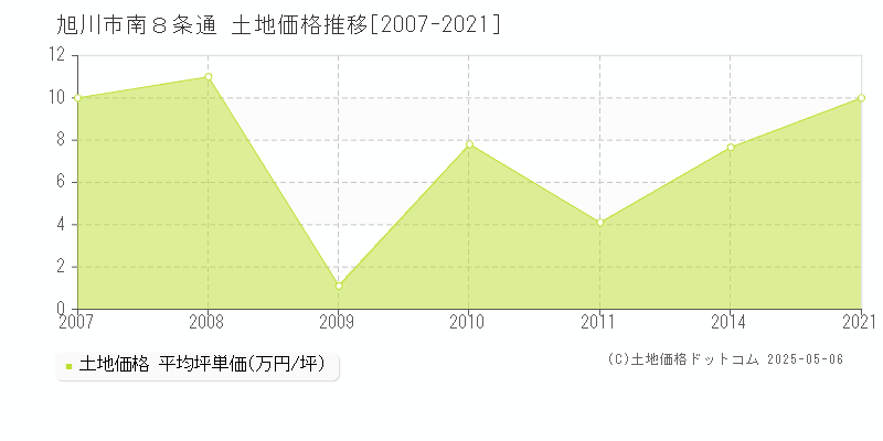 南８条通(旭川市)の土地価格推移グラフ(坪単価)[2007-2021年]