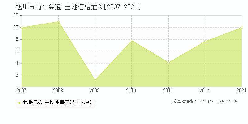 旭川市南８条通の土地価格推移グラフ 