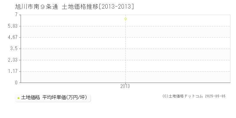 旭川市南９条通の土地価格推移グラフ 