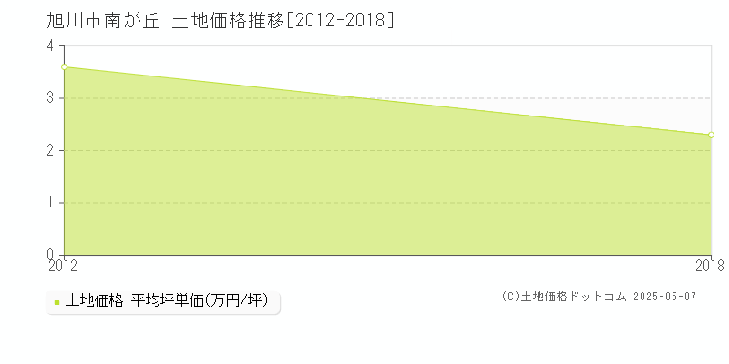 南が丘(旭川市)の土地価格推移グラフ(坪単価)[2012-2018年]