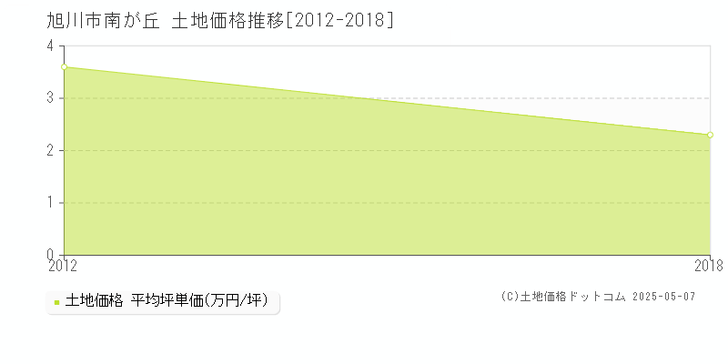 旭川市南が丘の土地価格推移グラフ 