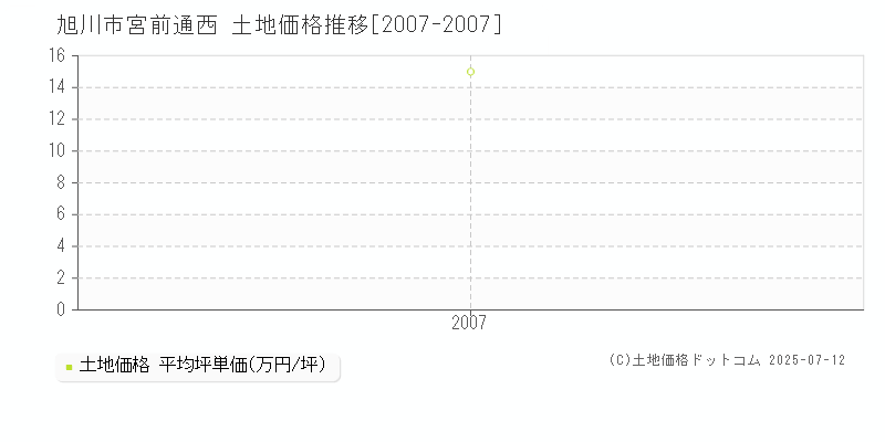 旭川市宮前通西の土地価格推移グラフ 