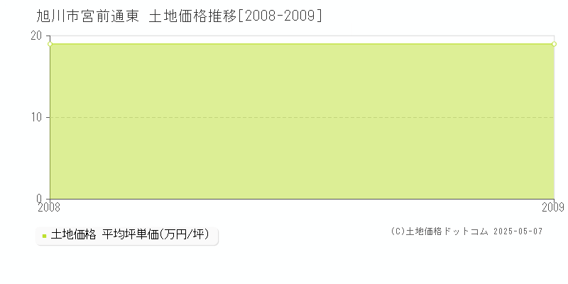 旭川市宮前通東の土地取引事例推移グラフ 