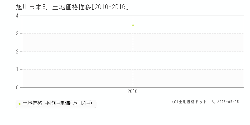 旭川市本町の土地価格推移グラフ 