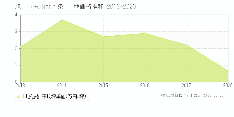 永山北１条(旭川市)の土地価格推移グラフ(坪単価)[2013-2020年]