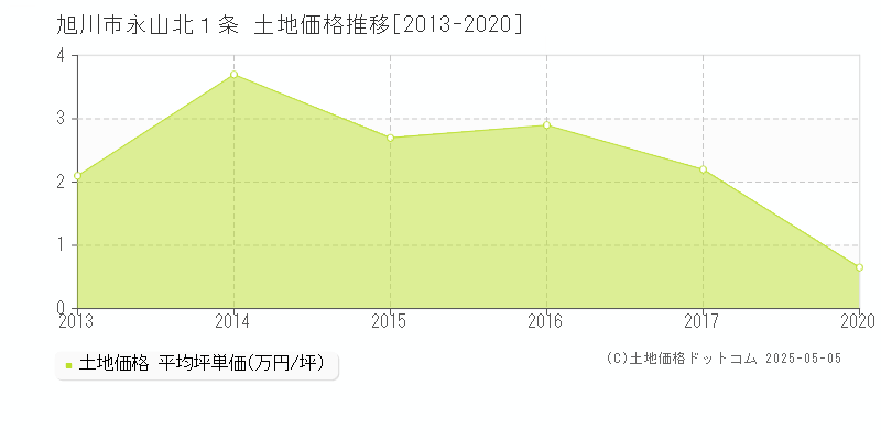 旭川市永山北１条の土地取引事例推移グラフ 