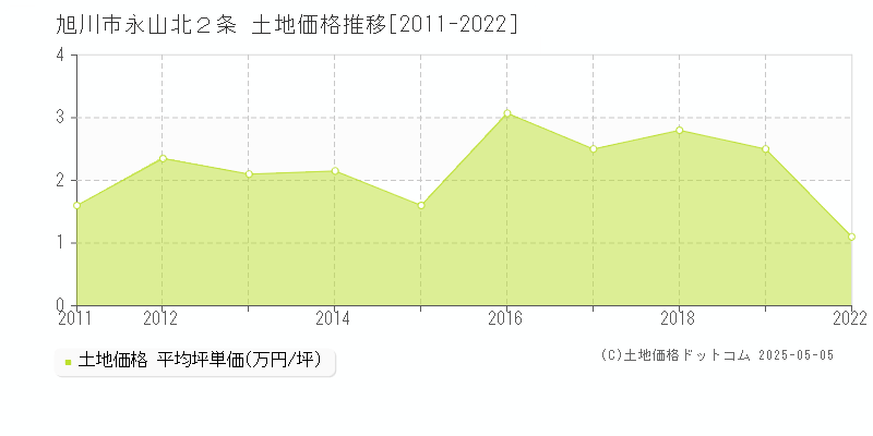 永山北２条(旭川市)の土地価格推移グラフ(坪単価)[2011-2022年]