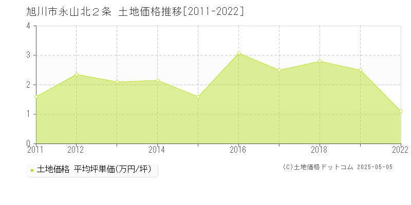 旭川市永山北２条の土地価格推移グラフ 