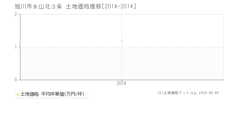 永山北３条(旭川市)の土地価格推移グラフ(坪単価)[2014-2014年]