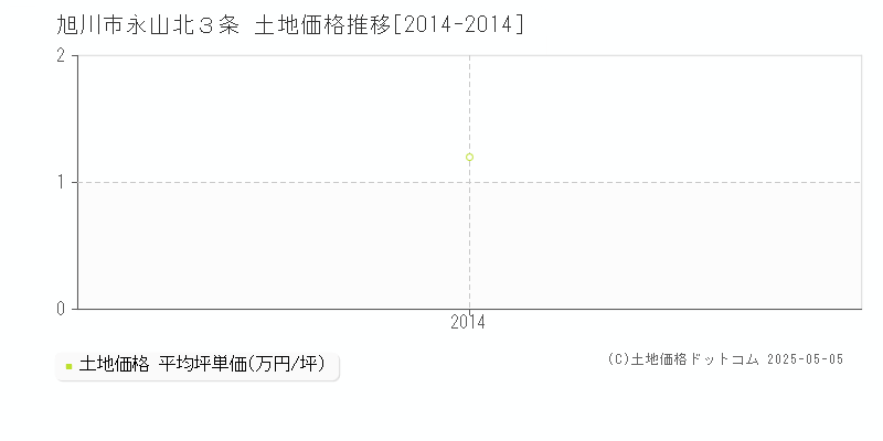 旭川市永山北３条の土地価格推移グラフ 