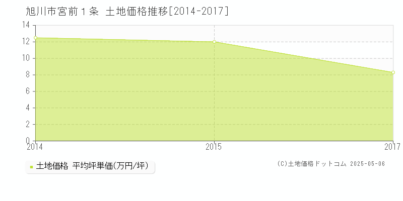 宮前１条(旭川市)の土地価格推移グラフ(坪単価)[2014-2017年]