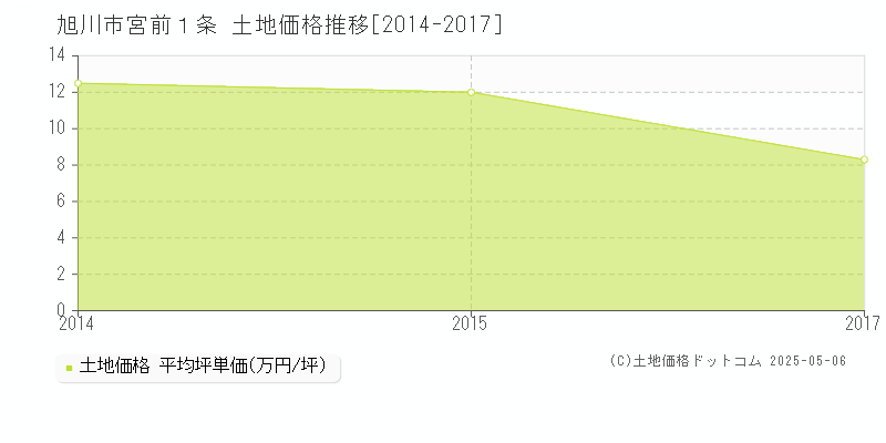 旭川市宮前１条の土地価格推移グラフ 