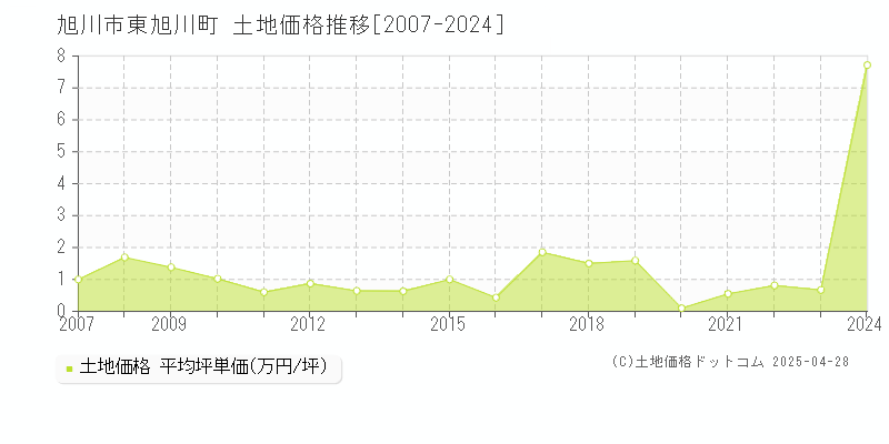 旭川市東旭川町の土地価格推移グラフ 