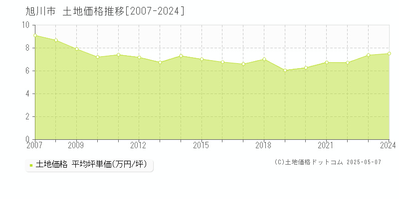 旭川市(北海道)の土地価格推移グラフ(坪単価)[2007-2024年]