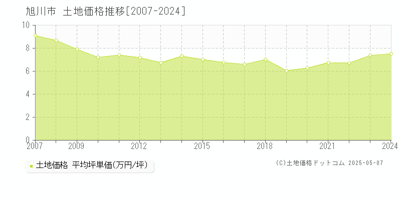 旭川市の土地取引価格推移グラフ 