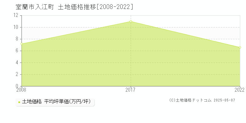 入江町(室蘭市)の土地価格推移グラフ(坪単価)[2008-2022年]