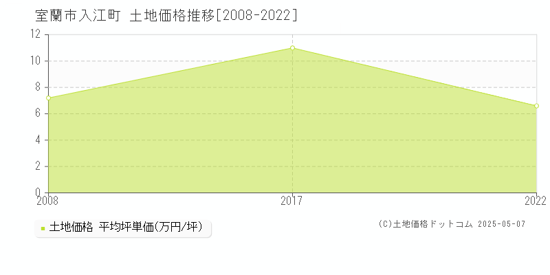 室蘭市入江町の土地価格推移グラフ 