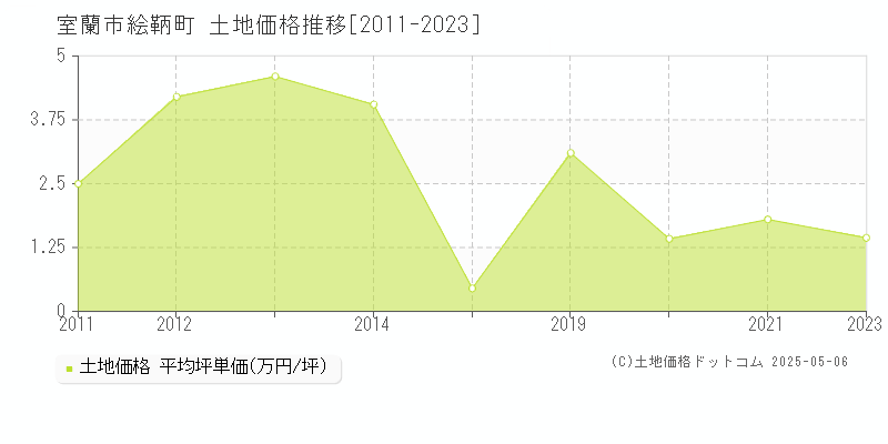 絵鞆町(室蘭市)の土地価格推移グラフ(坪単価)[2011-2023年]