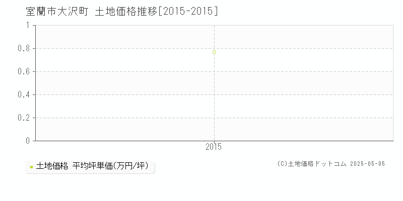 室蘭市大沢町の土地価格推移グラフ 